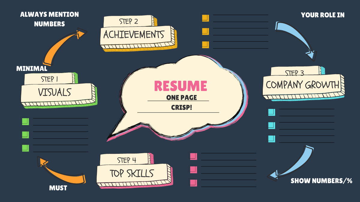 5 must points in your resume