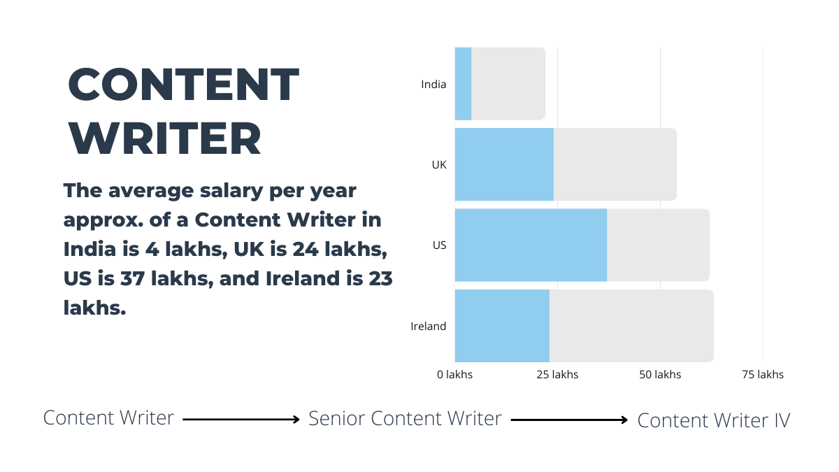 Content writer Salary